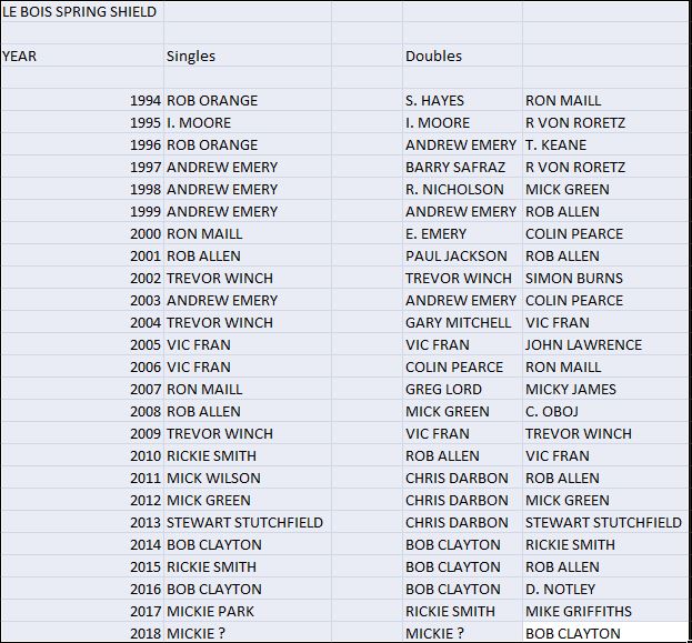 Spring Shield Winners